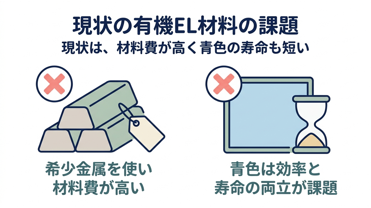 現状の有機EL材料の課題｜現状は、材料費が高く青色の寿命も短い／希少金属を使い材料費が高い／青色は効率と寿命の両立が課題