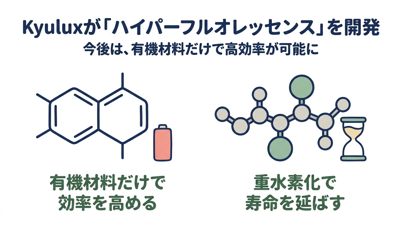 Kyuluxが「ハイパーフルオレッセンス」を開発｜今後は、有機材料だけで高効率が可能に／有機材料だけで効率を高める／重水素化で寿命を延ばす