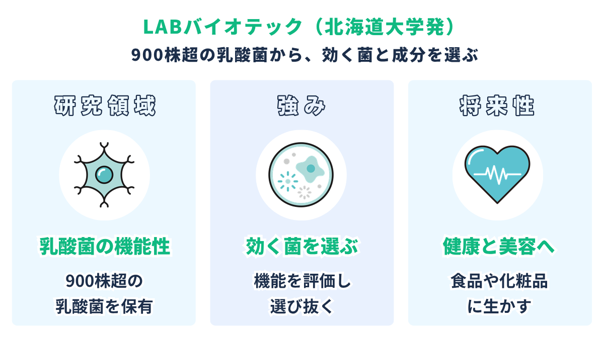 LABバイオテック(北海道大学発)|研究領域=乳酸菌の機能性/強み=効く菌を選び成分を精製/将来性=健康と美容への応用