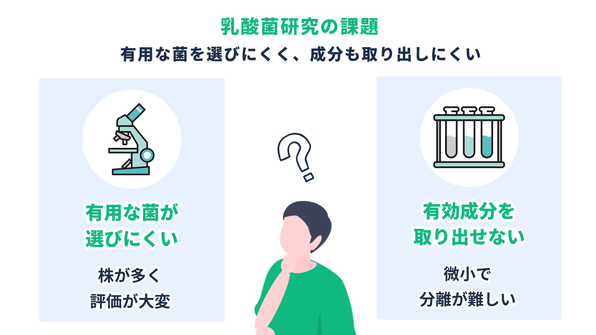 市場課題|膨大な菌株から有用な乳酸菌を選びにくく、微小な有効成分も取り出しにくい