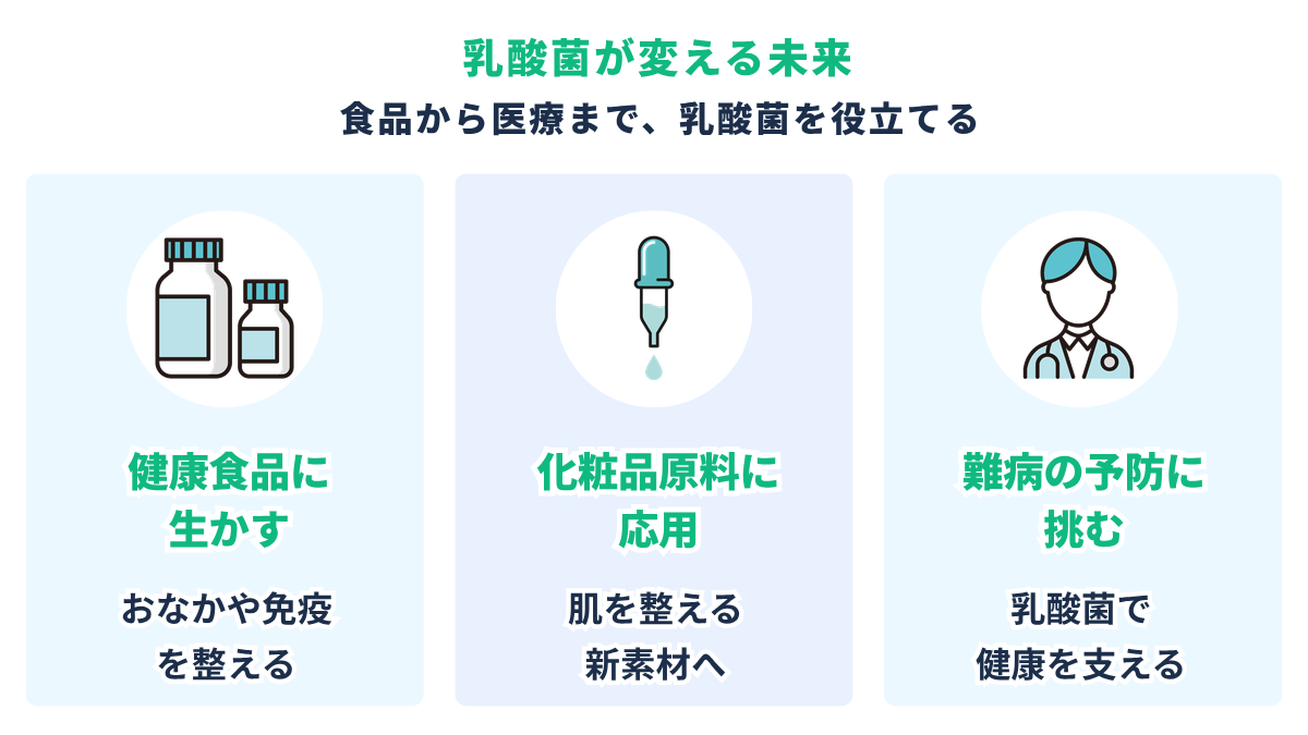 未来|健康食品への活用・化粧品原料への応用・難病予防への挑戦