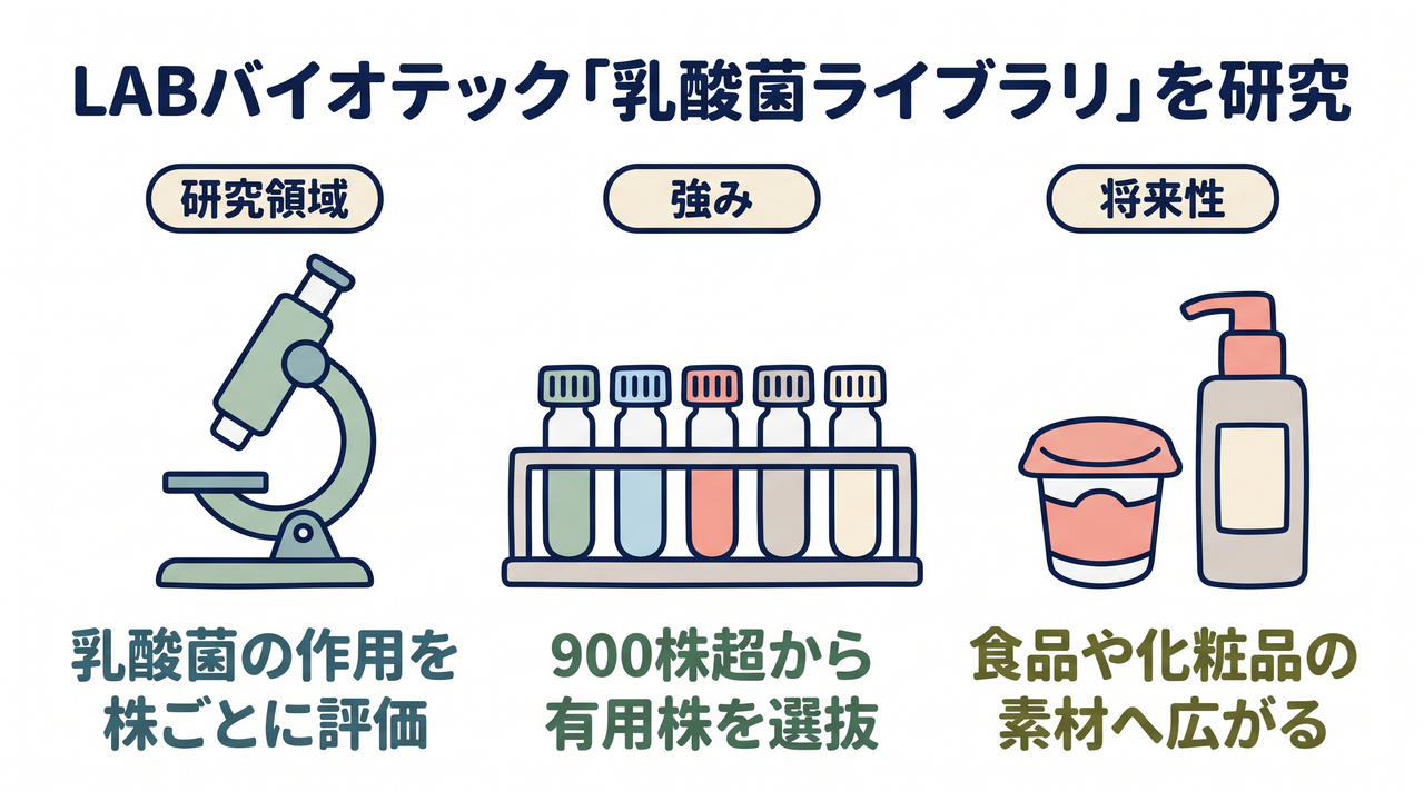 LABバイオテック「乳酸菌ライブラリ」を研究｜研究領域=顕微鏡で乳酸菌の作用を株ごとに評価／強み=ラックに並ぶ保存用の小瓶から900株超のうち有用株を選抜／将来性=ヨーグルトと化粧品ボトルで示す食品や化粧品の素材へ広がる