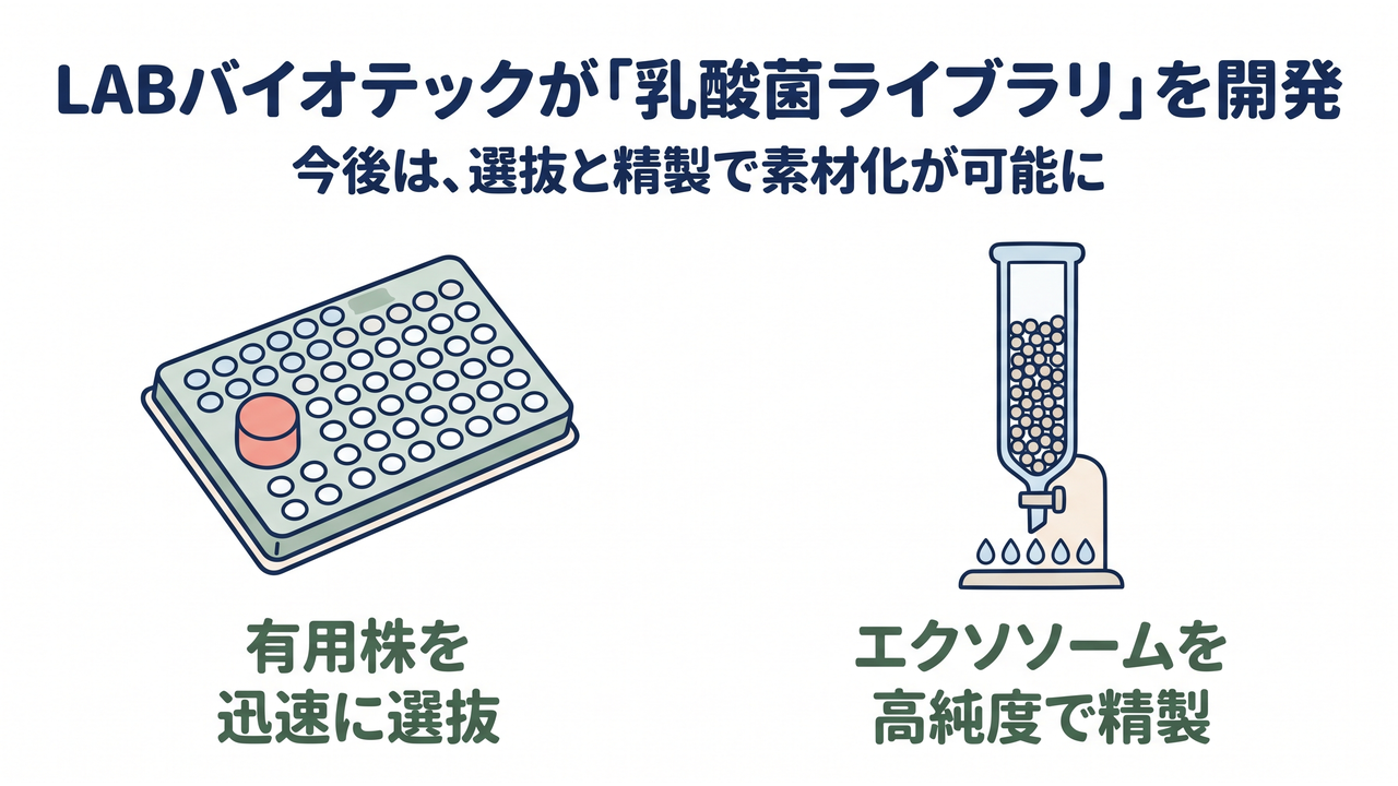 LABバイオテックが「乳酸菌ライブラリ」を開発｜今後は、選抜と精製で素材化が可能に。1つのウェルだけ色づいたマイクロプレートで示す有用株を迅速に選抜と、澄んだ液滴が落ちる精製カラムで示すエクソソームを高純度で精製