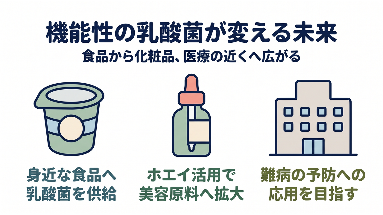 機能性の乳酸菌が変える未来｜食品から化粧品、医療の近くへ広がる。ヨーグルトカップで示す身近な食品へ乳酸菌を供給、スポイト瓶で示すホエイ活用で美容原料へ拡大、病院の建物で示す難病の予防への応用を目指す