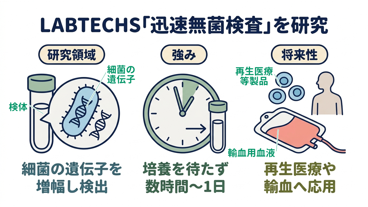 LABTECHS「迅速無菌検査」を研究｜研究領域=細菌の遺伝子を増幅し検出／強み=培養を待たず数時間〜1日／将来性=再生医療や輸血へ応用