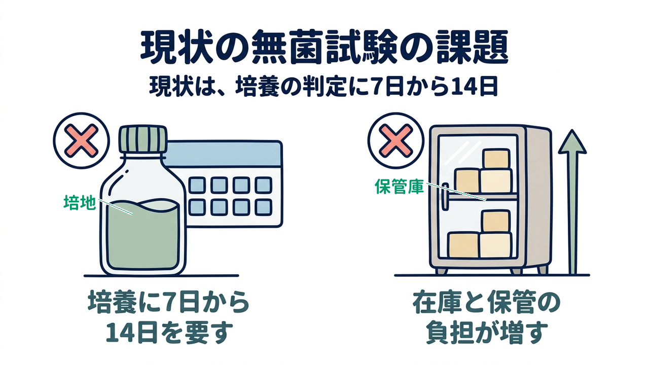 現状の無菌試験の課題｜現状は、培養の判定に7日から14日／培養に7日から14日を要す／在庫と保管の負担が増す