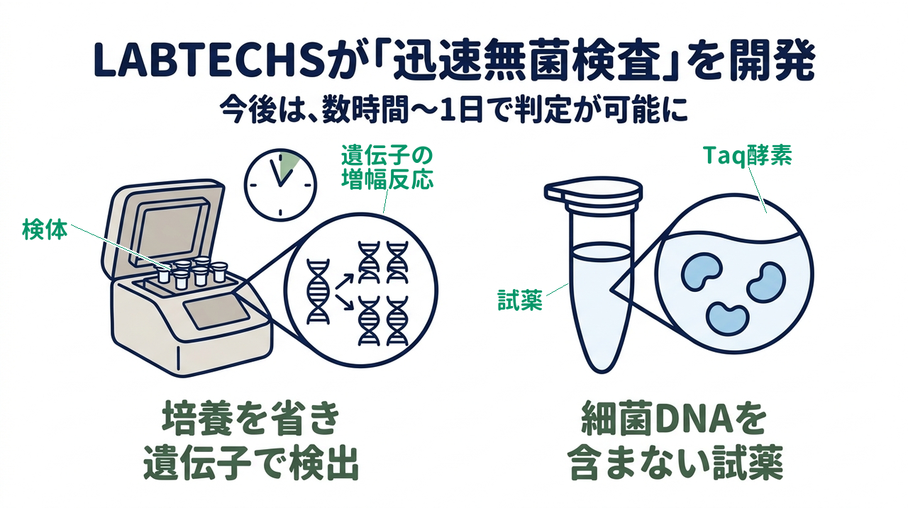 LABTECHSが「迅速無菌検査」を開発｜今後は、数時間〜1日で判定が可能に／培養を省き遺伝子で検出／細菌DNAを含まない試薬