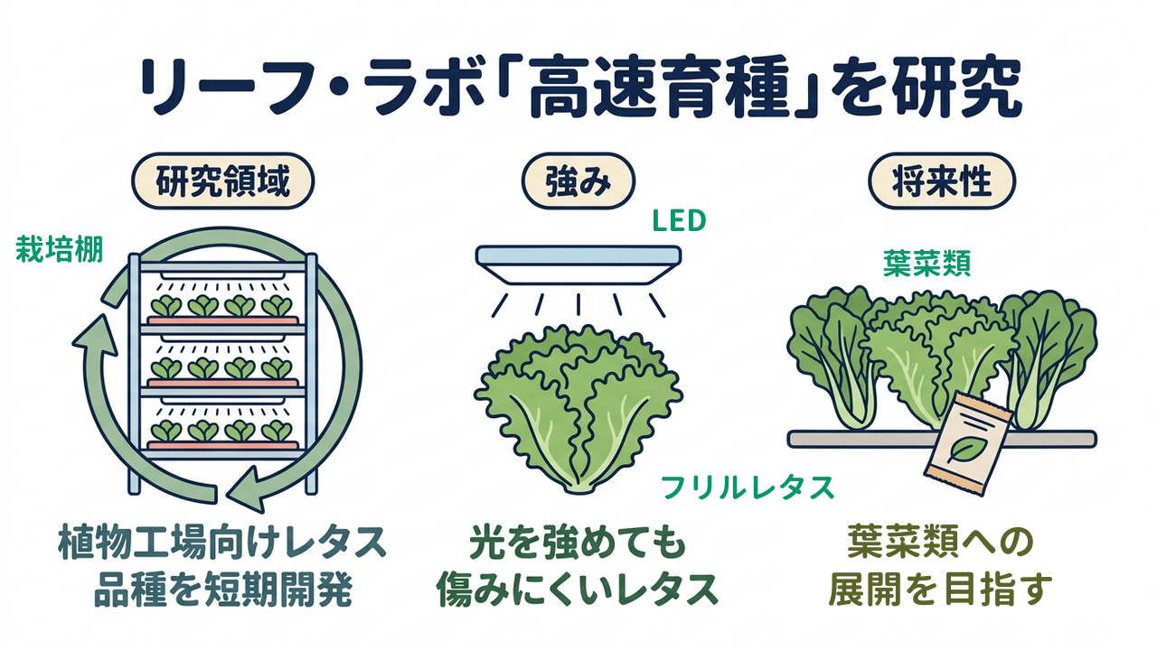 リーフ・ラボ「高速育種」を研究