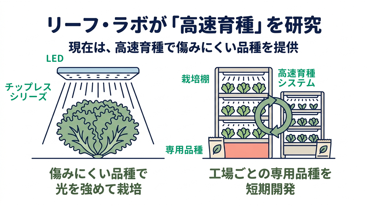リーフ・ラボが「高速育種」を研究