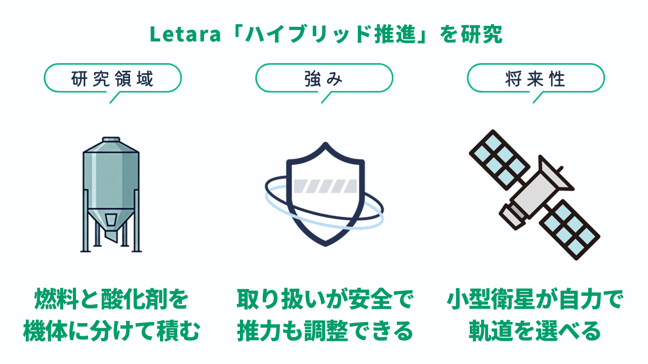 Letaraの研究領域・強み・将来性をまとめた図解