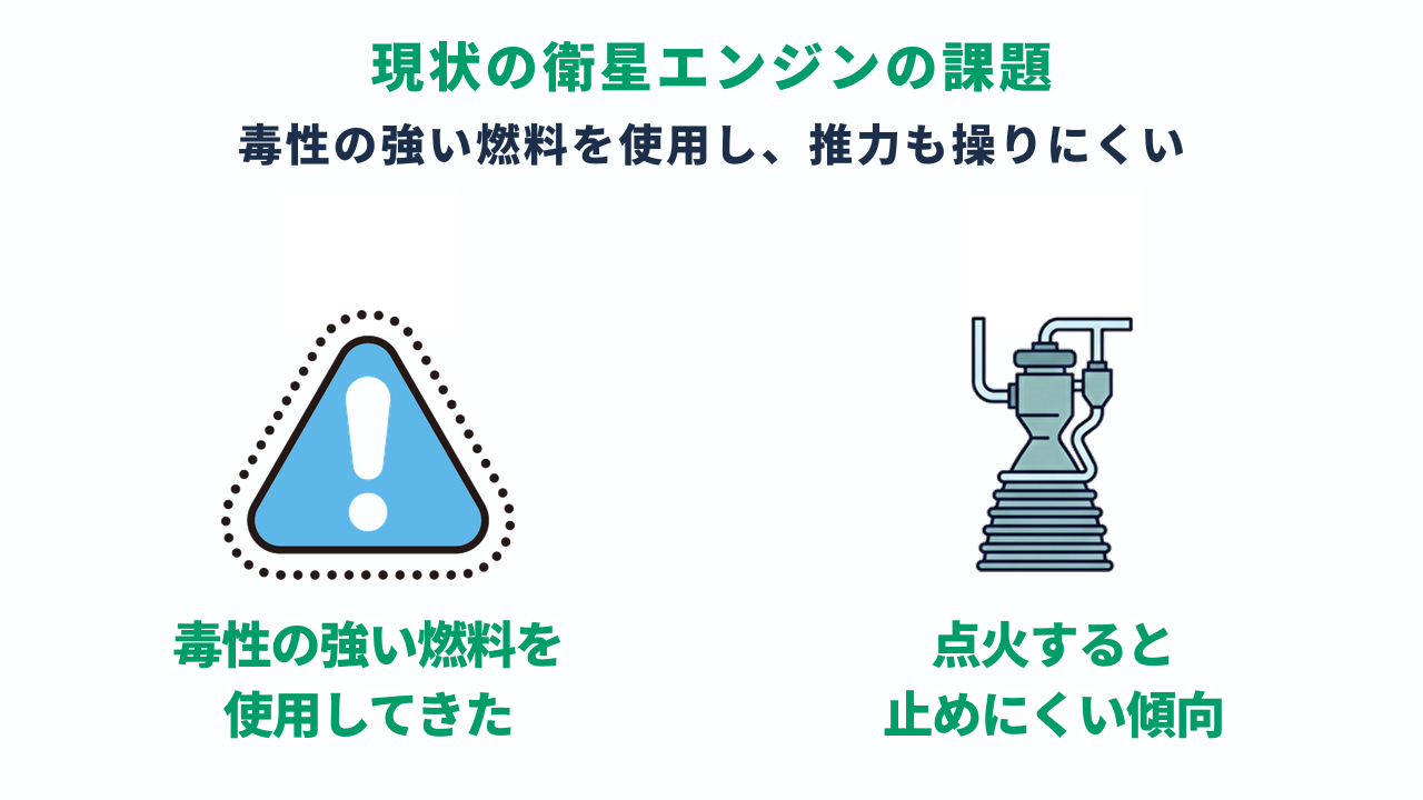 現状の衛星用推進系が抱える課題を示した図解