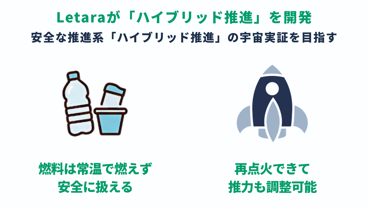 従来の衛星用エンジンとLetaraのハイブリッド推進を比べた図解