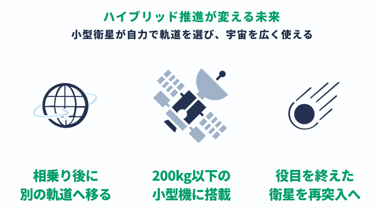 Letaraのハイブリッド推進が広げる応用先を示した図解