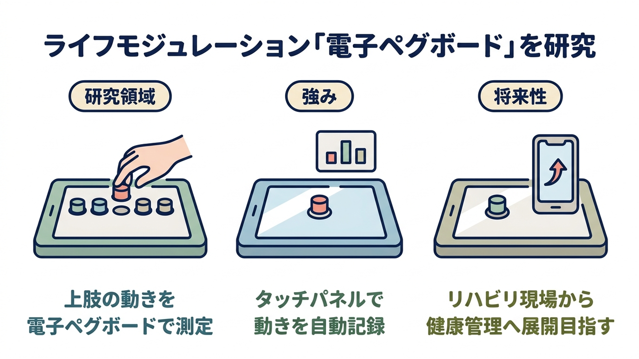 ライフモジュレーション「電子ペグボード」を研究｜研究領域=上肢の動きを・電子ペグボードで測定／強み=タッチパネルで・動きを自動記録／将来性=リハビリ現場から・健康管理へ展開目指す