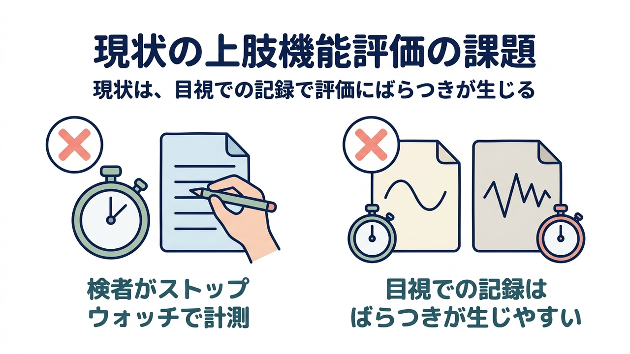 現状の上肢機能評価の課題｜現状は、目視での記録で評価にばらつきが生じる｜検者がストップ・ウォッチで計測／目視での記録は・ばらつきが生じやすい