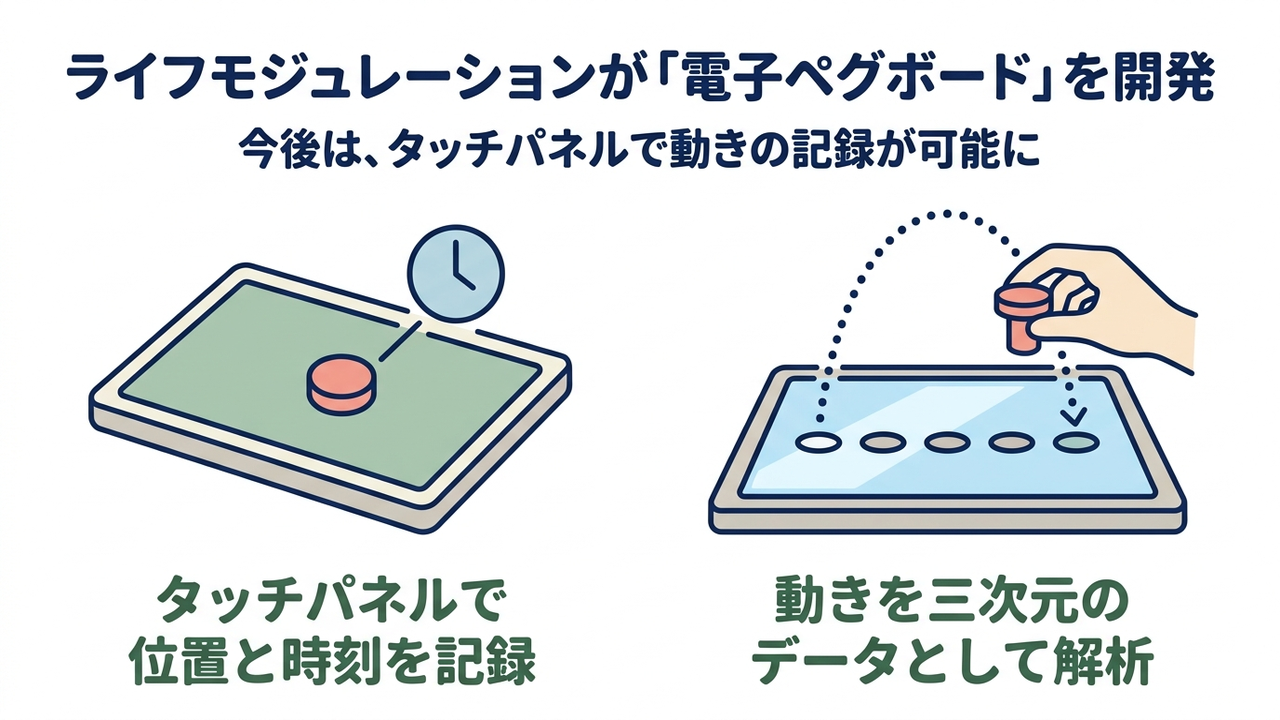 ライフモジュレーションが「電子ペグボード」を開発｜今後は、タッチパネルで動きの記録が可能に｜タッチパネルで・位置と時刻を記録／動きを三次元の・データとして解析