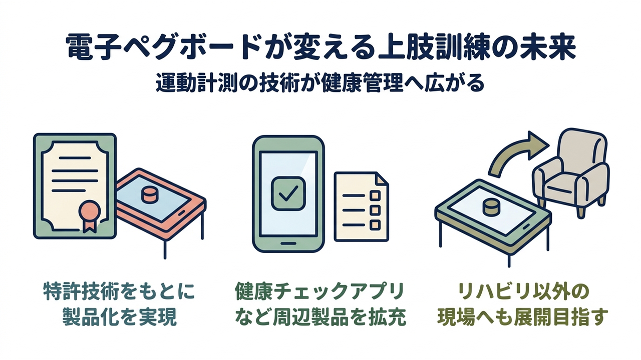 電子ペグボードが変える上肢訓練の未来｜運動計測の技術が健康管理へ広がる｜特許技術をもとに・製品化を実現／健康チェックアプリ・など周辺製品を拡充／リハビリ以外の・現場へも展開目指す