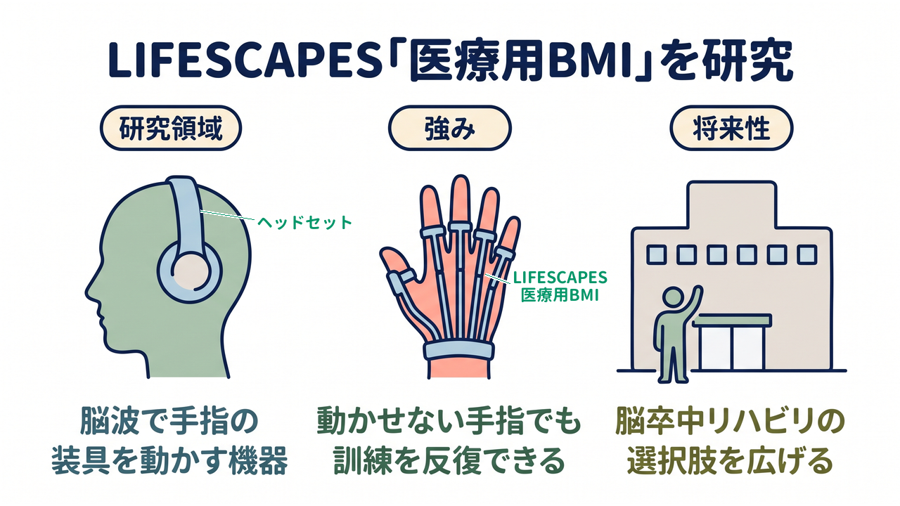 LIFESCAPES「医療用BMI」を研究｜研究領域=脳波で手指の装具を動かす機器／強み=動かせない手指でも訓練を反復できる／将来性=脳卒中リハビリの選択肢を広げる
