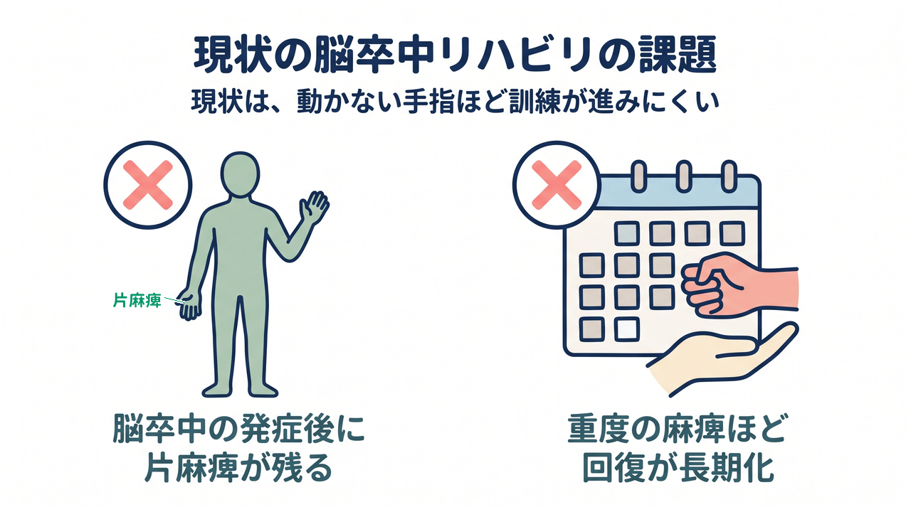 現状の脳卒中リハビリの課題｜現状は、動かない手指ほど訓練が進みにくい／脳卒中の発症後に片麻痺が残る／重度の麻痺ほど回復が長期化