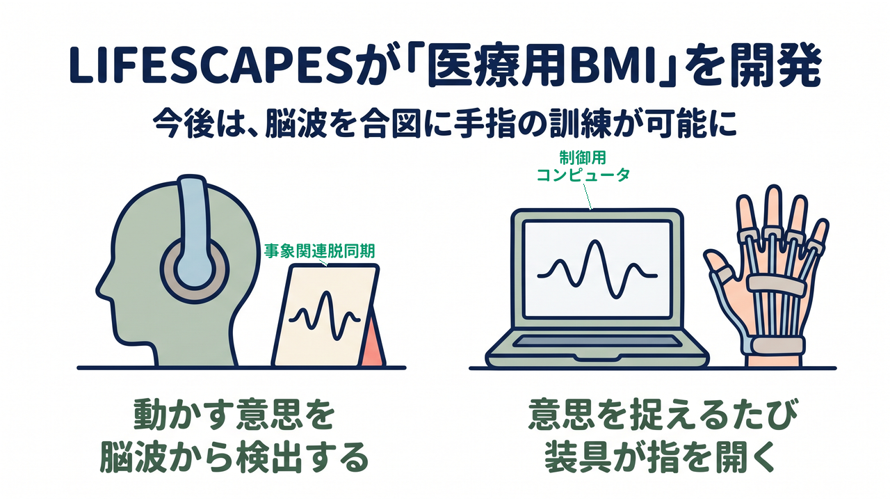 LIFESCAPESが「医療用BMI」を開発｜今後は、脳波を合図に手指の訓練が可能に／動かす意思を脳波から検出する／意思を捉えるたび装具が指を開く