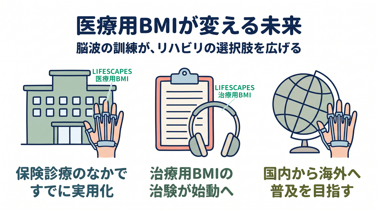 医療用BMIが変える未来｜脳波の訓練が、リハビリの選択肢を広げる／保険診療のなかですでに実用化／治療用BMIの治験が始動へ／国内から海外へ普及を目指す