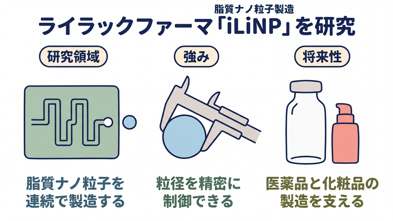 ライラックファーマ「iLiNP（脂質ナノ粒子製造）」を研究｜研究領域=脂質ナノ粒子を連続で製造する／強み=粒径を精密に制御できる／将来性=医薬品と化粧品の製造を支える