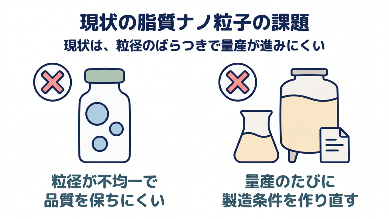 現状の脂質ナノ粒子の課題｜現状は、粒径のばらつきで量産が進みにくい／粒径が不均一で品質を保ちにくい／量産のたびに製造条件を作り直す