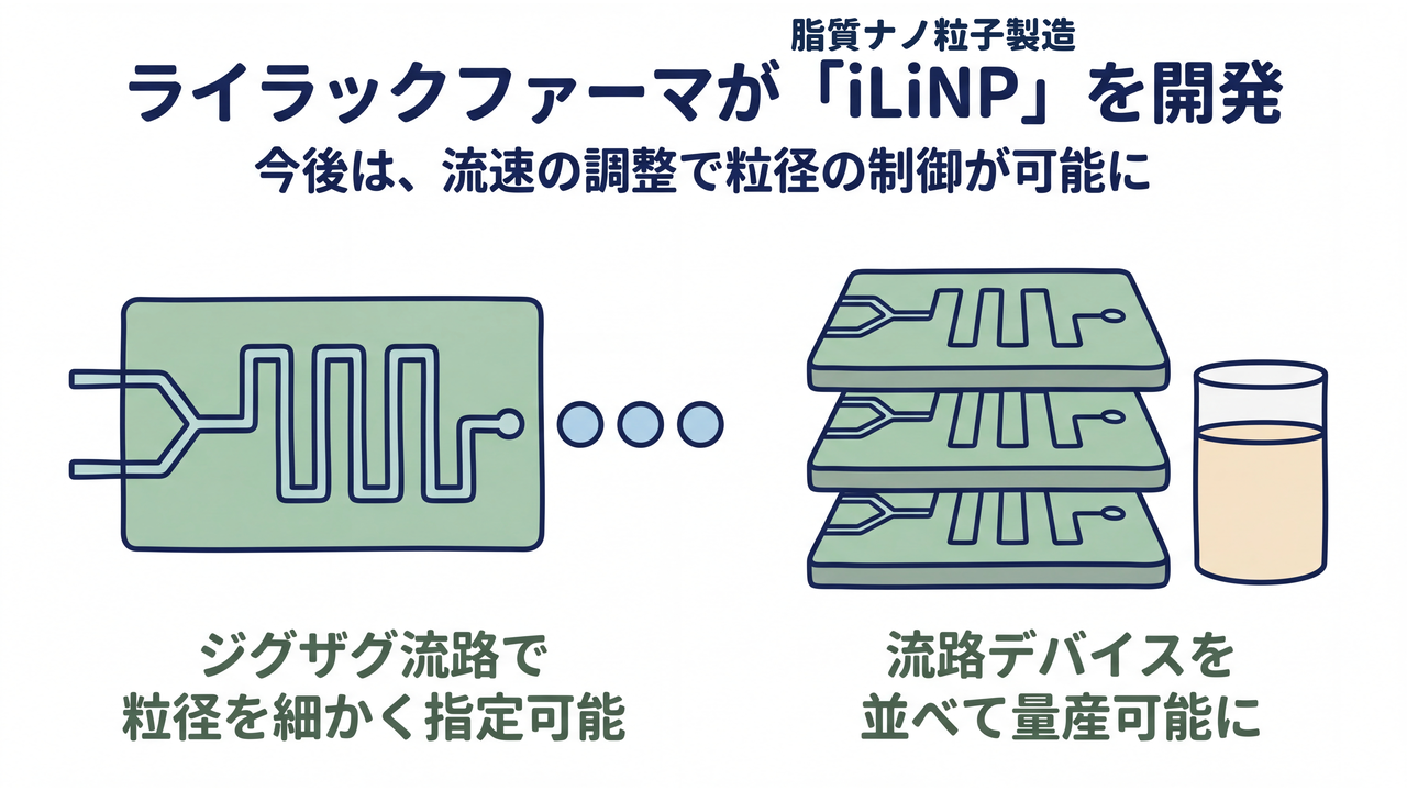 ライラックファーマが「iLiNP（脂質ナノ粒子製造）」を開発｜今後は、流速の調整で粒径の制御が可能に／ジグザグ流路で粒径を細かく指定可能／流路デバイスを並べて量産可能に