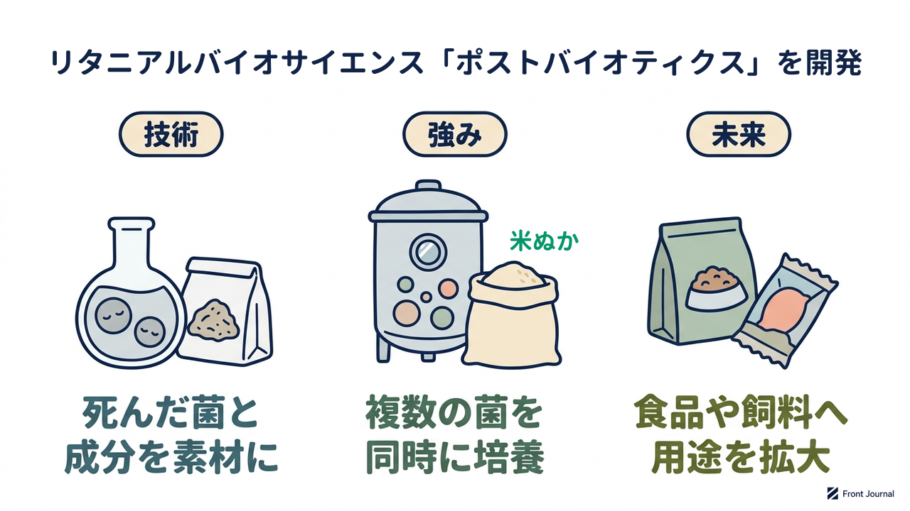 リタニアルバイオサイエンス「ポストバイオティクス」を開発