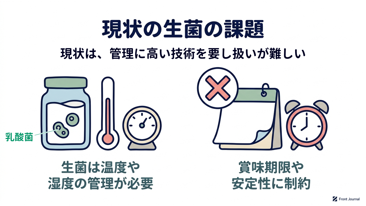 現状の生菌の課題
