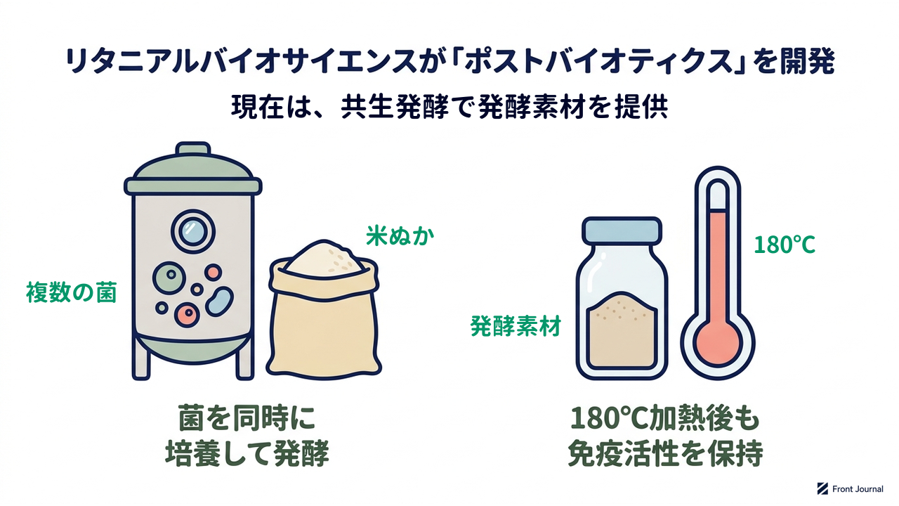 リタニアルバイオサイエンスが「ポストバイオティクス」を開発