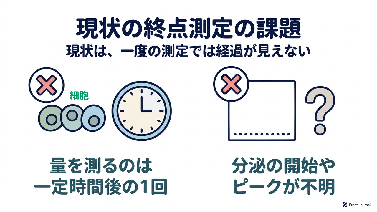現状の終点測定の課題