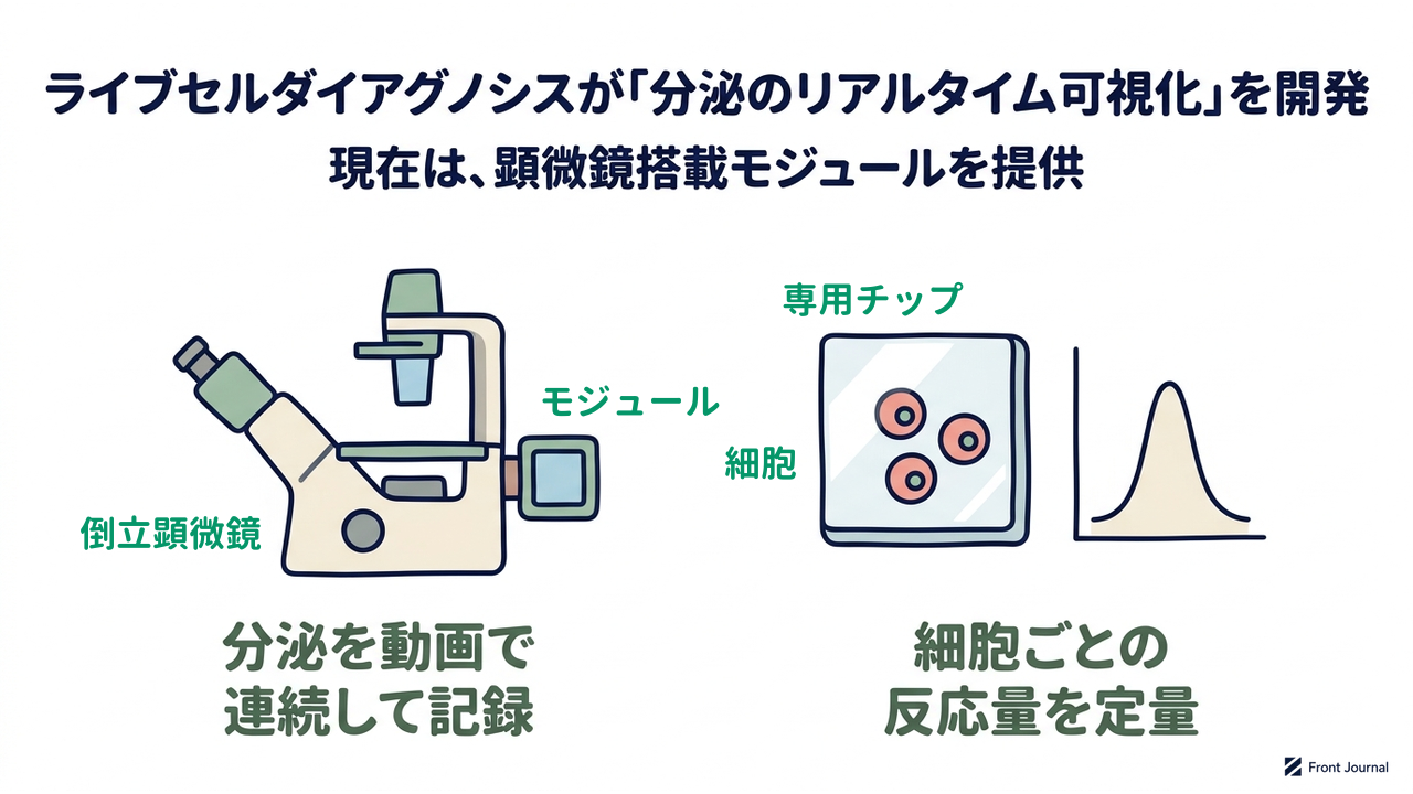 ライブセルダイアグノシスが「分泌のリアルタイム可視化」を開発