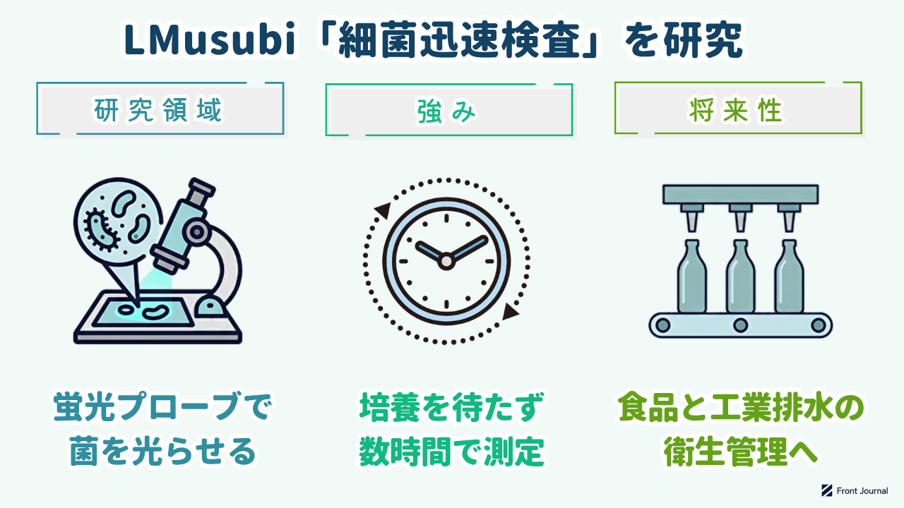 LMusubi「細菌迅速検査」を研究｜研究領域=蛍光プローブで菌を光らせる・強み=培養を待たず数時間で測定・将来性=食品と工業排水の衛生管理へ