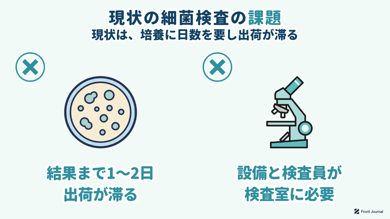 現状の細菌検査の課題｜寒天培地のコロニー=結果まで1〜2日で出荷が滞る・顕微鏡=設備と検査員が検査室に必要