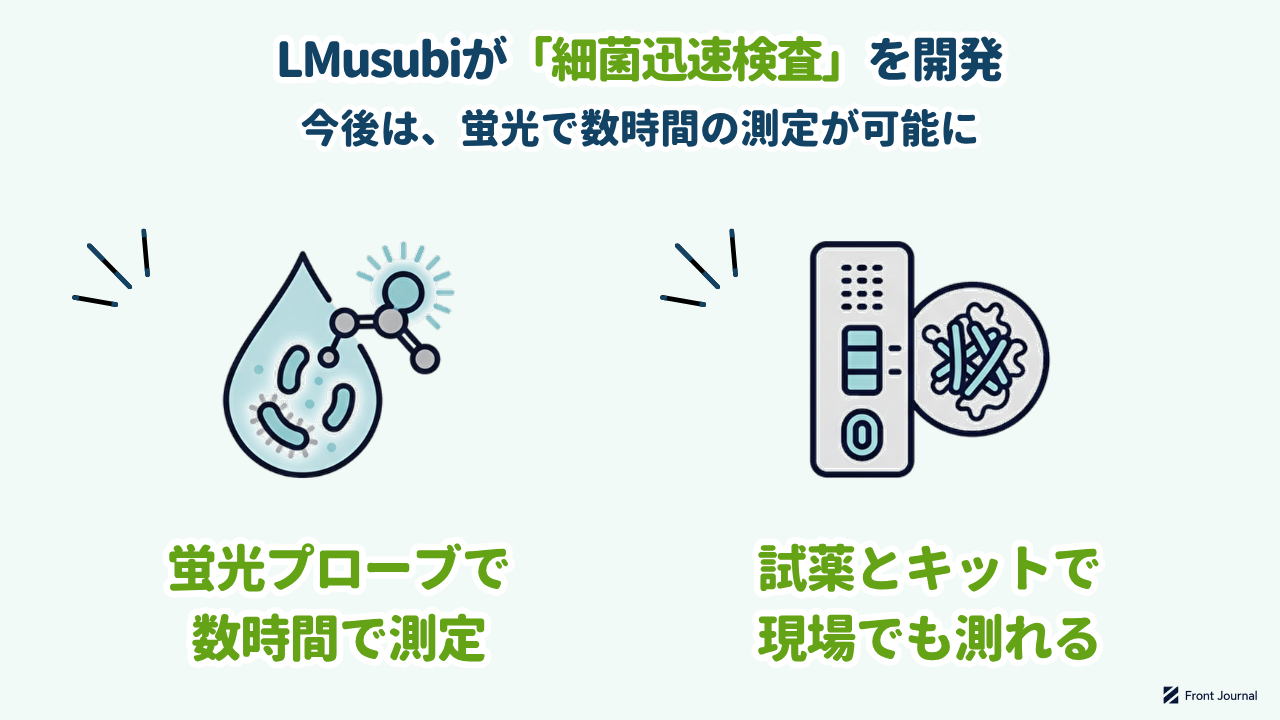LMusubiが「細菌迅速検査」を開発｜蛍光プローブで数時間で測定・試薬とキットで現場でも測れる