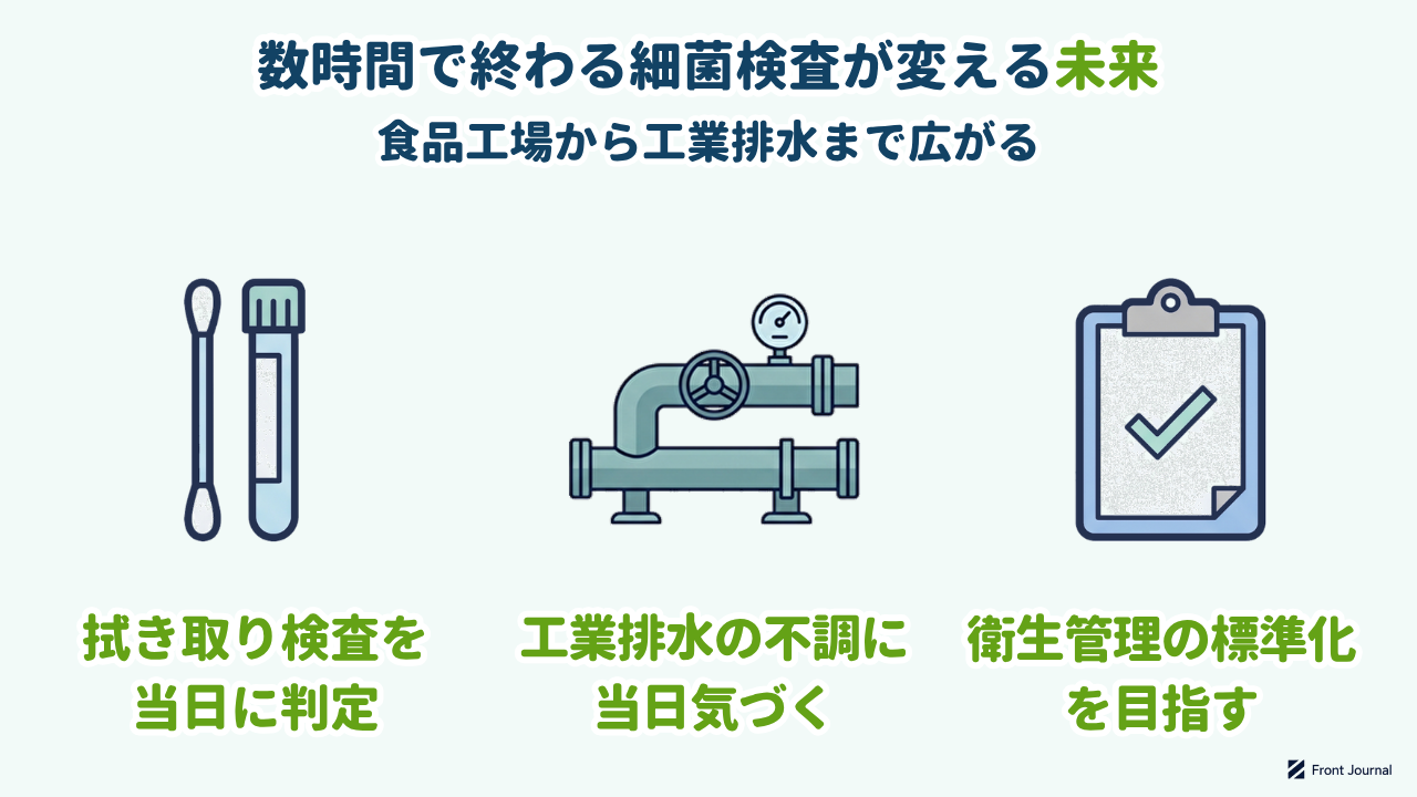 数時間で終わる細菌検査が変える未来｜拭き取り検査を当日に判定・工業排水の不調に当日気づく・衛生管理の標準化を目指す