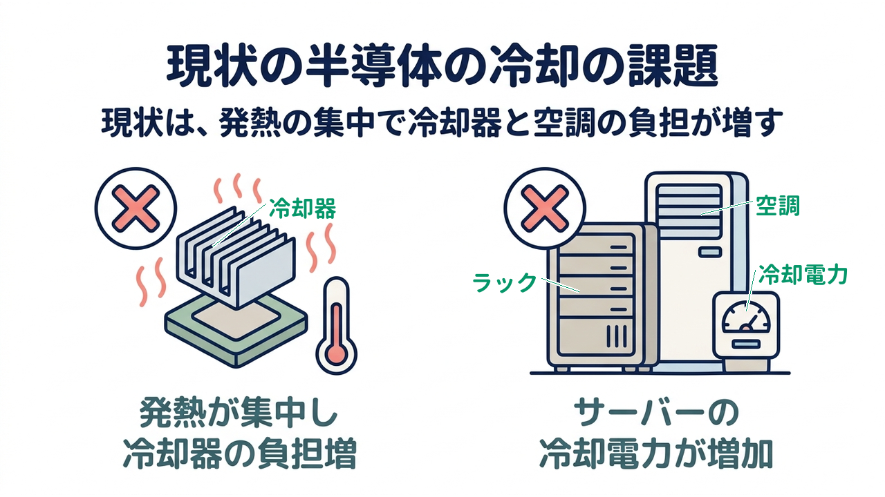 現状の半導体の冷却の課題｜現状は、発熱の集中で冷却器と空調の負担が増す｜発熱が集中し・冷却器の負担増／サーバーの・冷却電力が増加