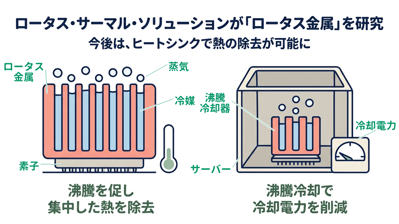 ロータス・サーマル・ソリューションが「ロータス金属」を研究｜今後は、ヒートシンクで熱の除去が可能に｜沸騰を促し・集中した熱を除去／沸騰冷却で・冷却電力を削減