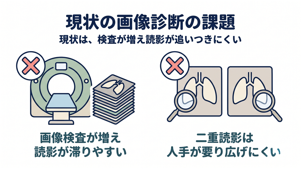 現状の画像診断の課題|現状は、検査が増え読影が追いつきにくい/画像検査が増え読影が滞りやすい/二重読影は人手が要り広げにくい
