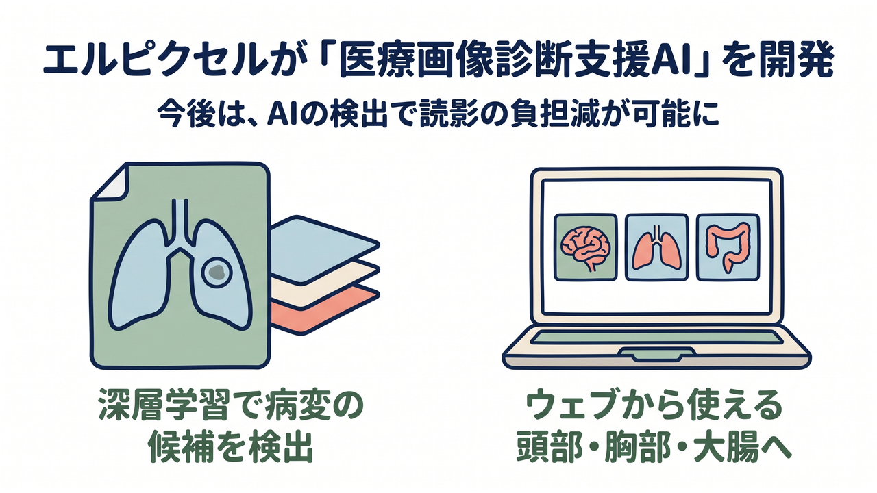 エルピクセルが「医療画像診断支援AI」を開発|今後は、AIの検出で読影の負担減が可能に/深層学習で病変の候補を検出/ウェブから使える頭部・胸部・大腸へ