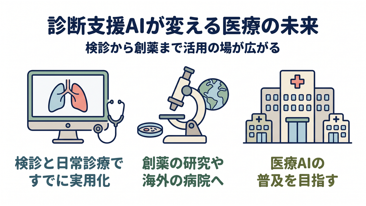 診断支援AIが変える医療の未来|検診から創薬まで活用の場が広がる/検診と日常診療ですでに実用化/創薬の研究や海外の病院へ/医療AIの普及を目指す