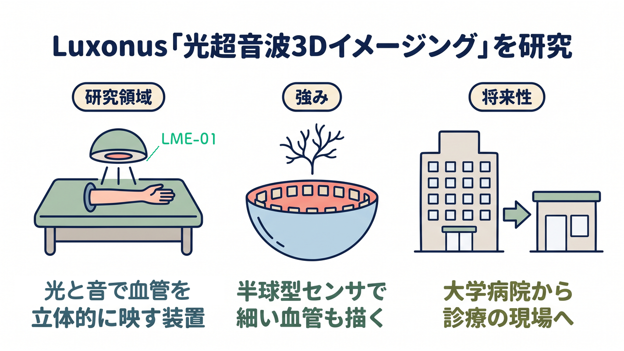Luxonus「光超音波3Dイメージング」を研究|研究領域=光と音で血管を立体的に映す装置/強み=半球型センサで細い血管も描く/将来性=大学病院から診療の現場へ