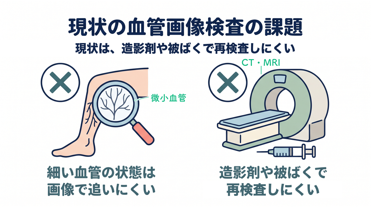 現状の血管画像検査の課題|現状は、造影剤や被ばくで再検査しにくい/細い血管の状態は画像で追いにくい/造影剤や被ばくで再検査しにくい