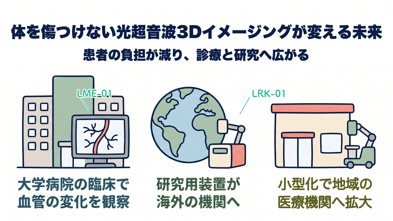 体を傷つけない光超音波3Dイメージングが変える未来|患者の負担が減り、診療と研究へ広がる/大学病院の臨床で血管の変化を観察/研究用装置が海外の機関へ/小型化で地域の医療機関へ拡大