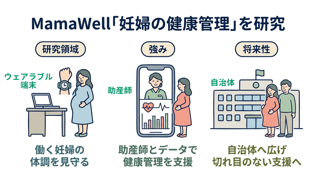 MamaWell「妊婦の健康管理」を研究|研究領域=働く妊婦の体調を見守る/強み=助産師とデータで健康管理を支援/将来性=自治体へ広げ切れ目のない支援へ