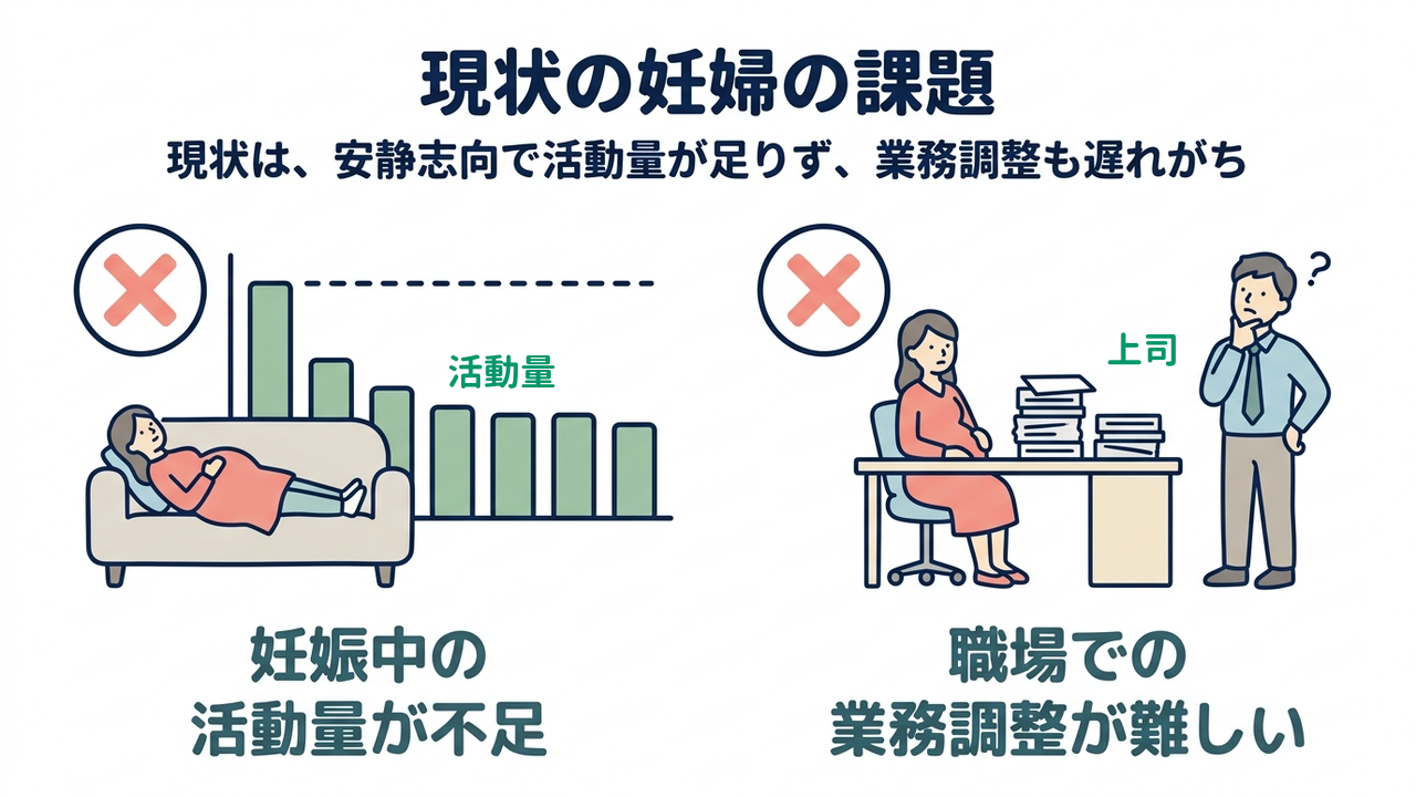 現状の妊婦の課題|現状は、安静志向で活動量が足りず、業務調整も遅れがち/妊娠中の活動量が不足/職場での業務調整が難しい