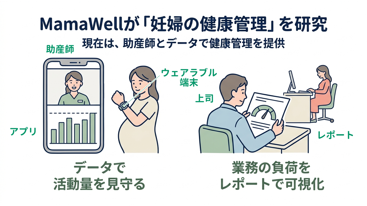 MamaWellが「妊婦の健康管理」を研究|現在は、助産師とデータで健康管理を提供/データで活動量を見守る/業務の負荷をレポートで可視化