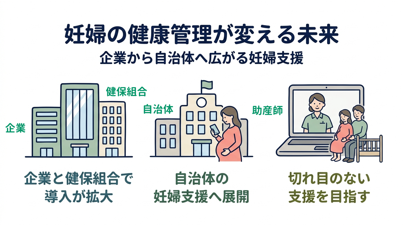 妊婦の健康管理が変える未来|企業から自治体へ広がる妊婦支援/企業と健保組合で導入が拡大/自治体の妊婦支援へ展開/切れ目のない支援を目指す