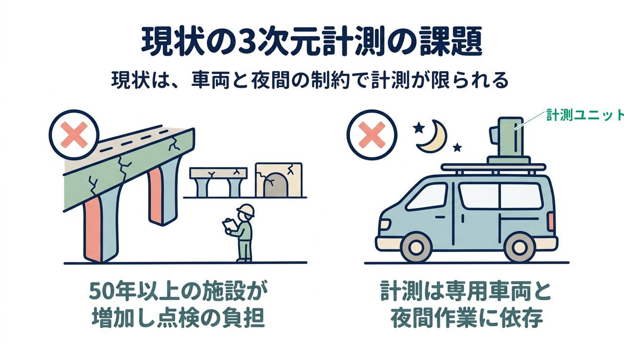 現状の3次元計測の課題｜50年以上の施設が増加し点検の負担／計測は専用車両と夜間作業に依存（現状は、車両と夜間の制約で計測が限られる）